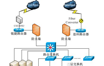 访问全球互联网