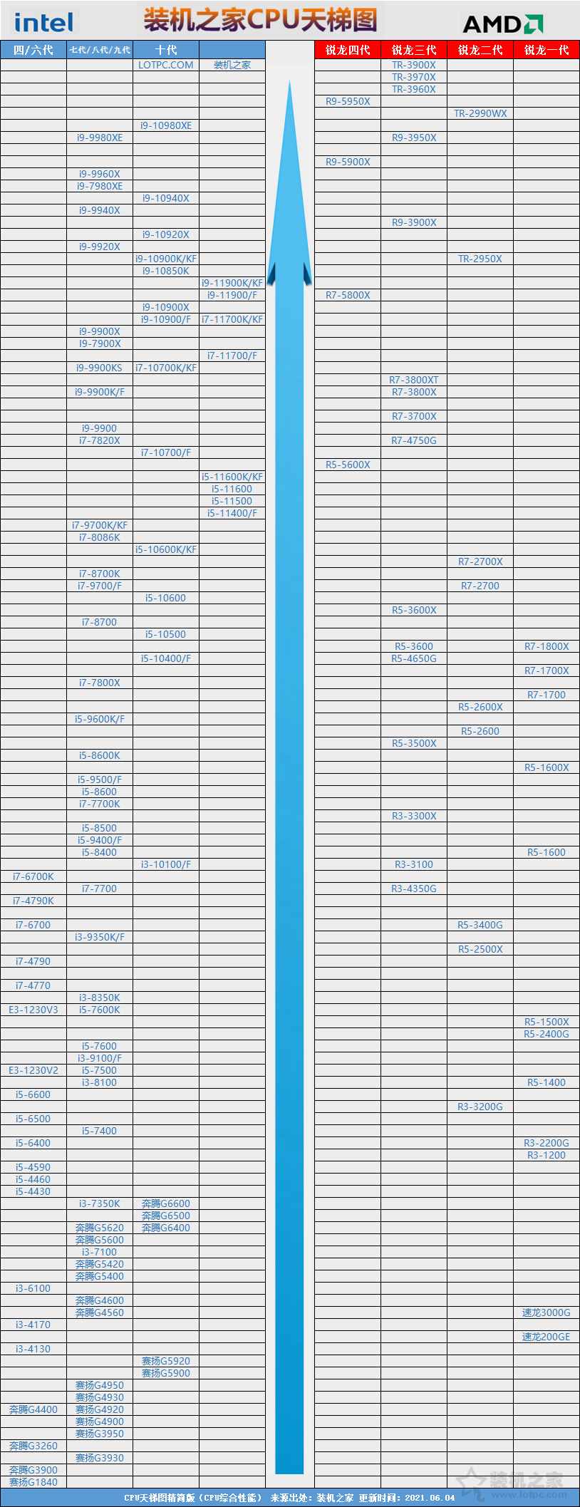 天梯图吧_天梯图2021最新版_cpu天梯图最新2023