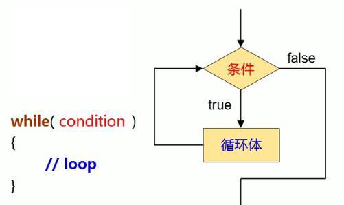 while循环简单例子_最简单while循环例子_循环程序while