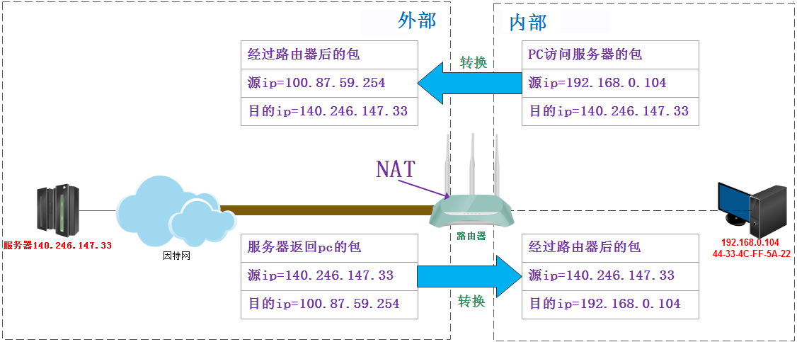 局域网外网访问_centos 局域网访问外网_centos外网无法访问