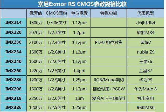 2021传感器天梯图_天梯图排名_imx传感器天梯图排行榜2022