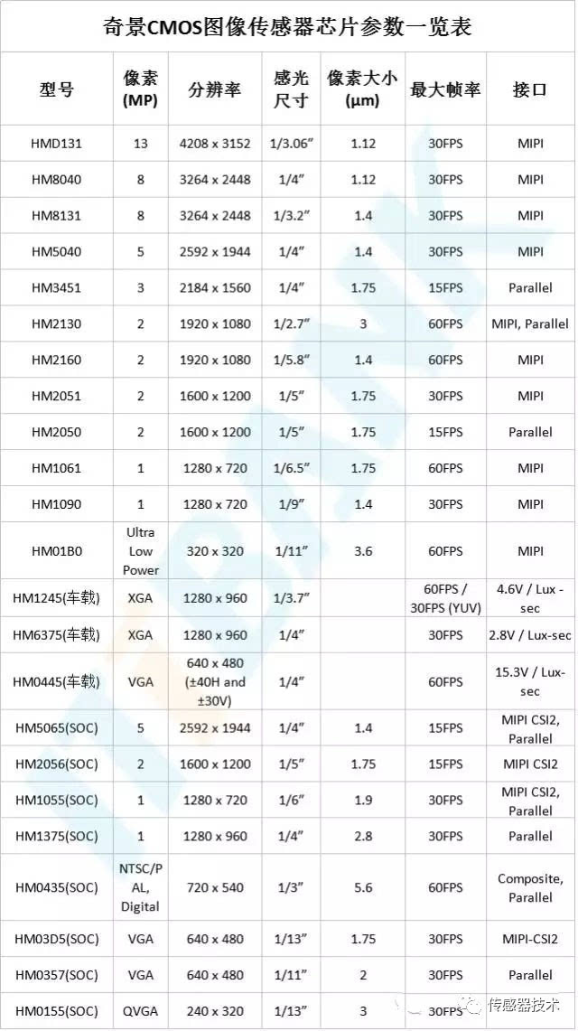 天梯图排名_imx传感器天梯图排行榜2022_2021传感器天梯图