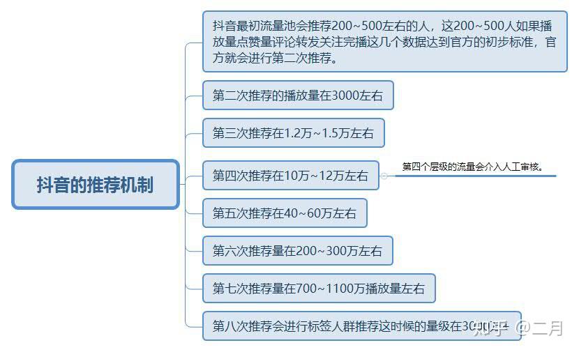 抖音审核久容易推荐的视频_抖音审核越久越容易被推荐么_抖音审核是不是上不了推荐