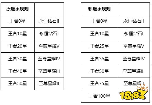 王者荣耀段位继承表s27大揭秘！再也不用担心段位继承了