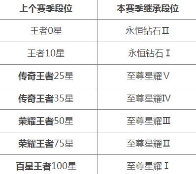 王者荣耀段位继承表s27_王者荣耀继承表段位s27级_王者继承段位表s20