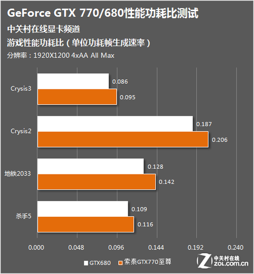 功耗显卡天梯图_显卡功耗_高性能低功耗显卡