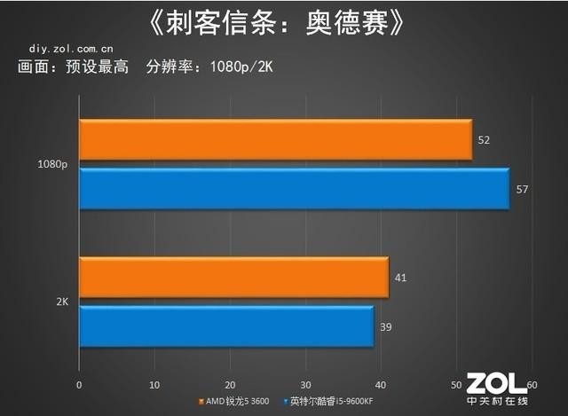 amd锐龙5和i5哪个好_amd锐龙最好的cpu_amd锐龙性价比排行