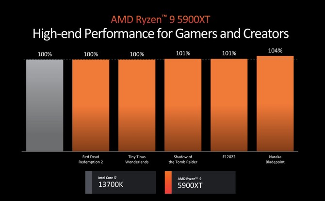 amd锐龙5和i5哪个好_amd锐龙性价比排行_amd锐龙最好的cpu