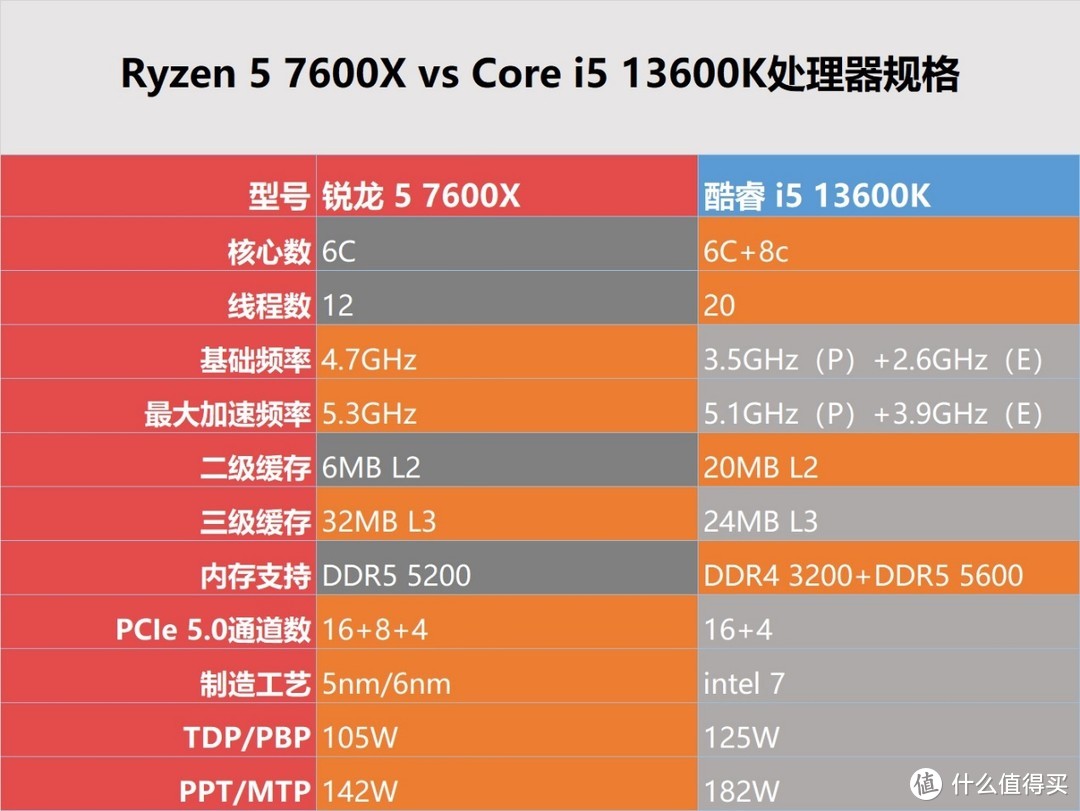 amd锐龙5和i5哪个好_amd锐龙最好的cpu_amd锐龙性价比排行